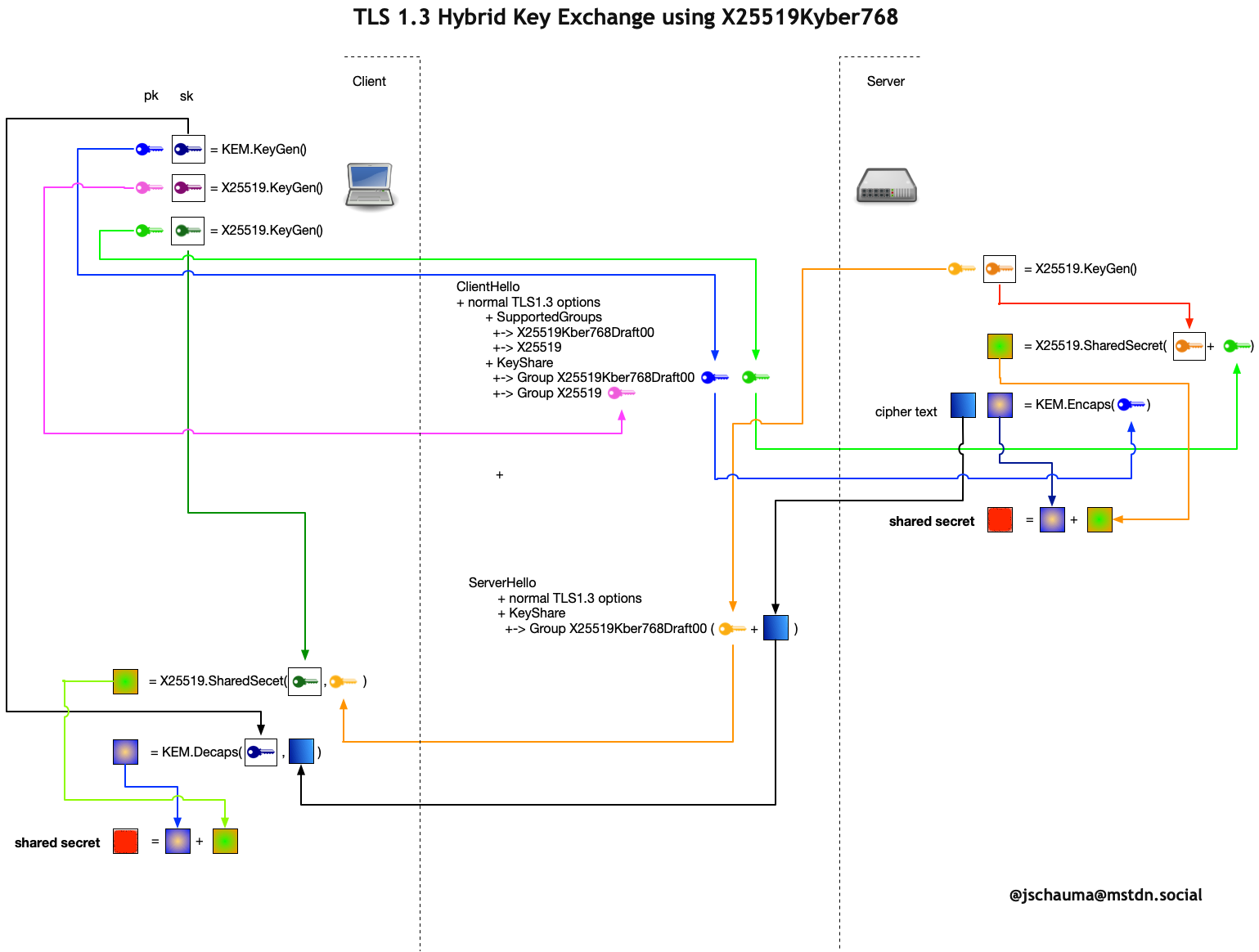TLS 1.3 Hybrid Key Exchange