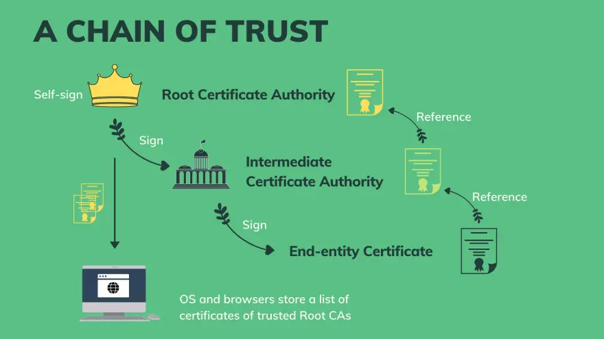 Chain of trust